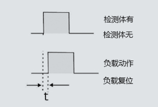 參數(shù)7響應(yīng)時間
