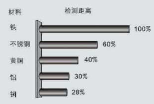 參數(shù)9檢測體材質(zhì)與檢測距離的關(guān)系